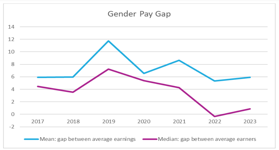 Graph showing gender pay gap at VSO