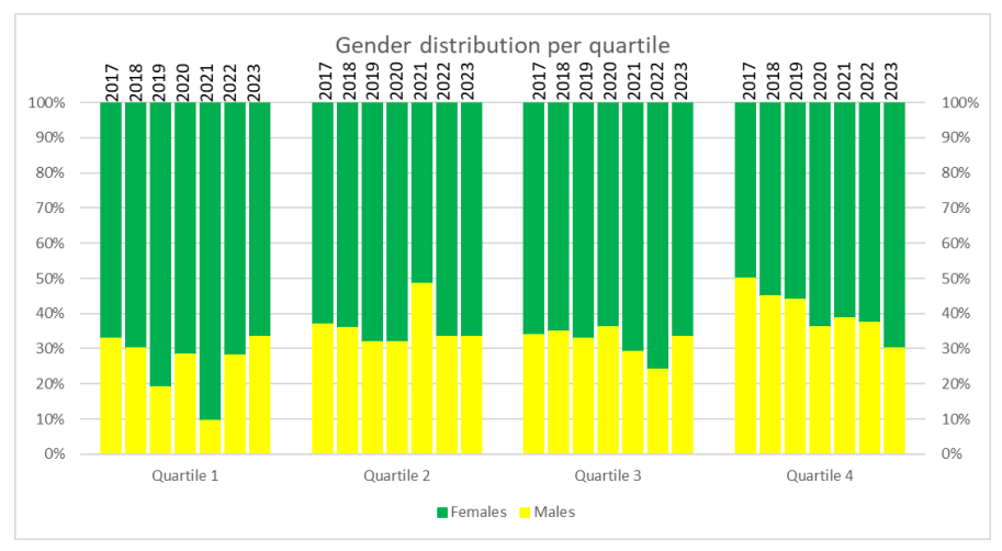 Graph showing gender distribution per quartile